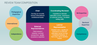 Chart displaying details of the make up of a QQI review team