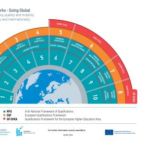 Fan image comparing the Irish National Framework of Qualifications (NFQ), European Qualifications Framework (EQF), and Qualifications Framework for the European Higher Education Area (QF-EHEA).