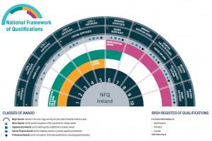 National Framework of Qualifications Image